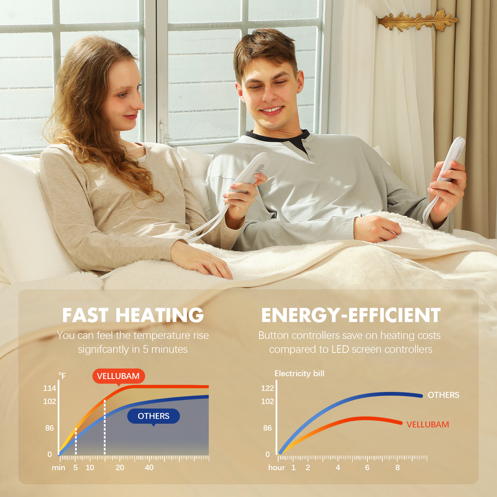 VELLUBAM Electric Heated Blanket King 100" x 90" - Soft Flannel Sherpa Electric Blanket King Size with Dual Control, 5 Heating Levels & 10 Hours Auto Off, Heating Blanket with Fast Heating (White)